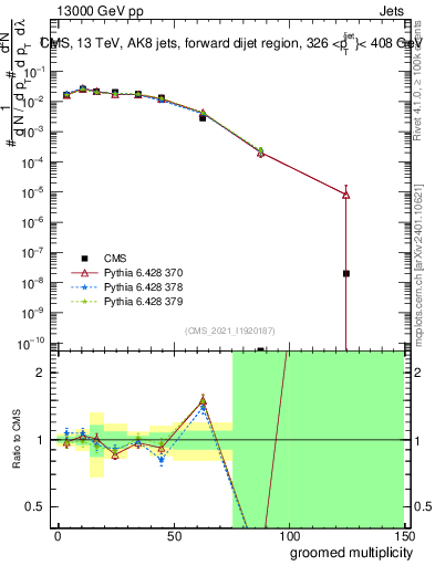 Plot of j.mult.g in 13000 GeV pp collisions