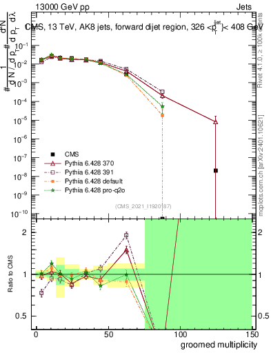 Plot of j.mult.g in 13000 GeV pp collisions