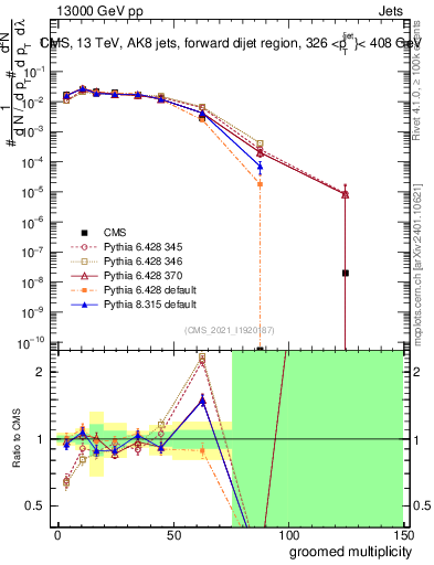 Plot of j.mult.g in 13000 GeV pp collisions