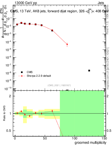 Plot of j.mult.g in 13000 GeV pp collisions