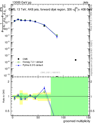 Plot of j.mult.g in 13000 GeV pp collisions