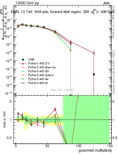 Plot of j.mult.g in 13000 GeV pp collisions