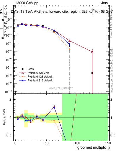 Plot of j.mult.g in 13000 GeV pp collisions