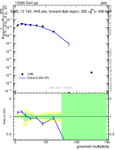 Plot of j.mult.g in 13000 GeV pp collisions