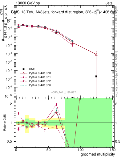 Plot of j.mult.g in 13000 GeV pp collisions