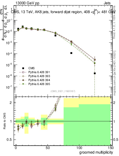 Plot of j.mult.g in 13000 GeV pp collisions