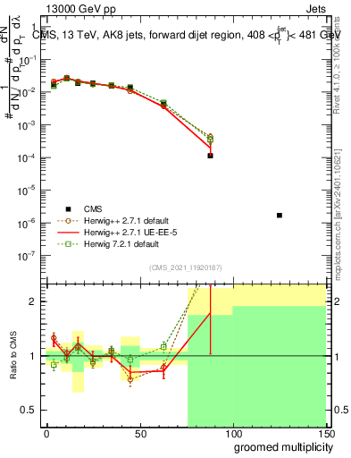 Plot of j.mult.g in 13000 GeV pp collisions