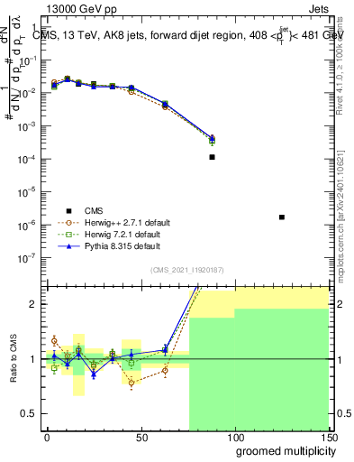 Plot of j.mult.g in 13000 GeV pp collisions