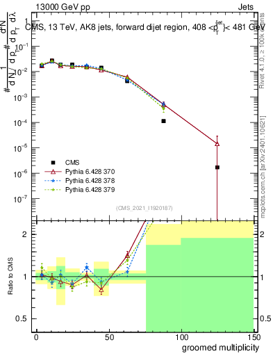Plot of j.mult.g in 13000 GeV pp collisions
