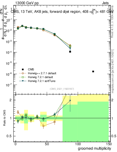 Plot of j.mult.g in 13000 GeV pp collisions