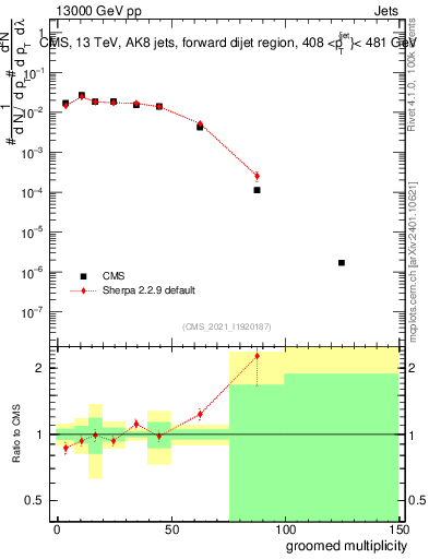 Plot of j.mult.g in 13000 GeV pp collisions