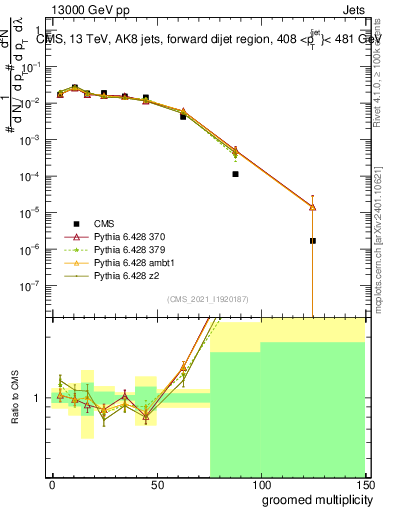 Plot of j.mult.g in 13000 GeV pp collisions
