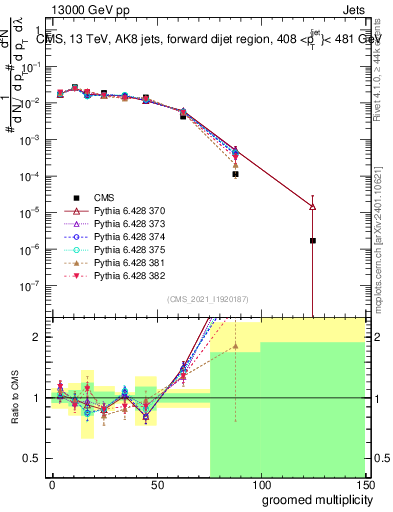 Plot of j.mult.g in 13000 GeV pp collisions
