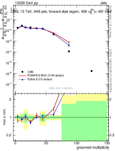 Plot of j.mult.g in 13000 GeV pp collisions
