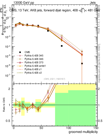 Plot of j.mult.g in 13000 GeV pp collisions