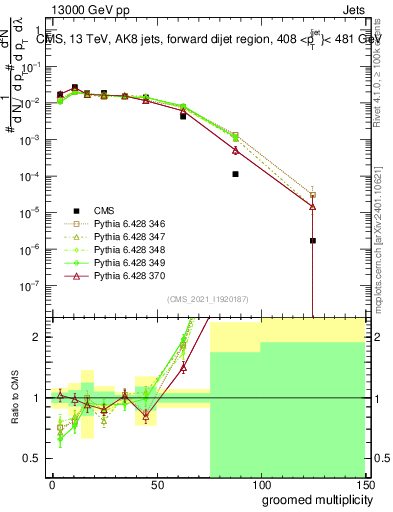 Plot of j.mult.g in 13000 GeV pp collisions