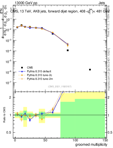Plot of j.mult.g in 13000 GeV pp collisions