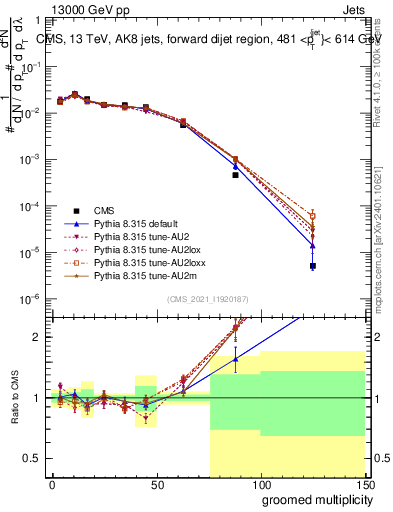 Plot of j.mult.g in 13000 GeV pp collisions