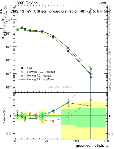 Plot of j.mult.g in 13000 GeV pp collisions