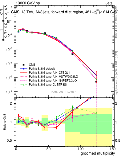 Plot of j.mult.g in 13000 GeV pp collisions