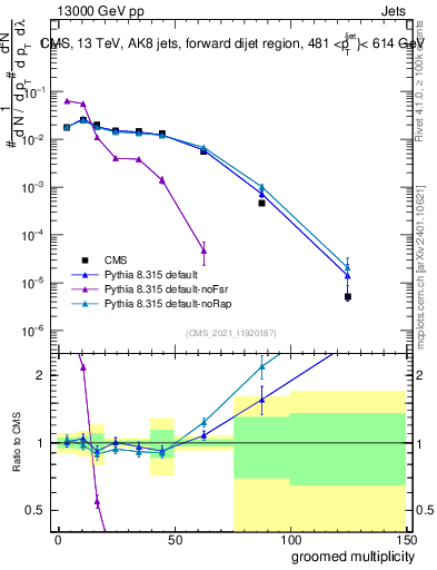Plot of j.mult.g in 13000 GeV pp collisions