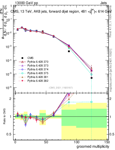 Plot of j.mult.g in 13000 GeV pp collisions