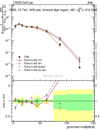 Plot of j.mult.g in 13000 GeV pp collisions