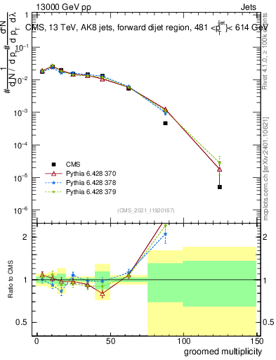 Plot of j.mult.g in 13000 GeV pp collisions