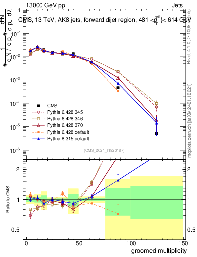 Plot of j.mult.g in 13000 GeV pp collisions