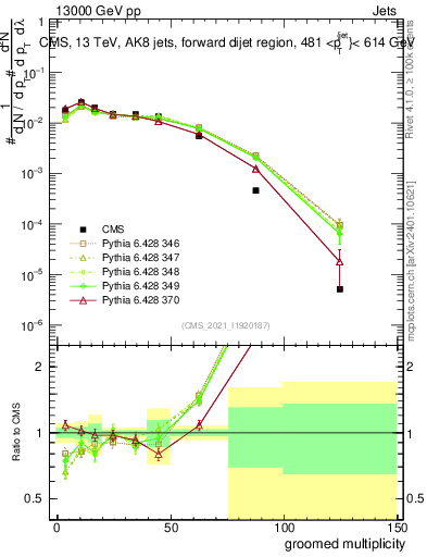 Plot of j.mult.g in 13000 GeV pp collisions