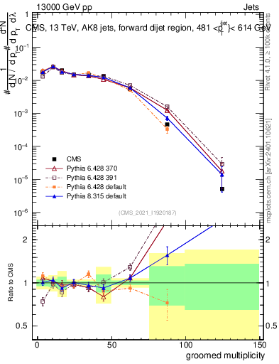 Plot of j.mult.g in 13000 GeV pp collisions
