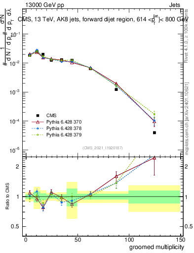 Plot of j.mult.g in 13000 GeV pp collisions