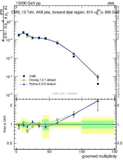 Plot of j.mult.g in 13000 GeV pp collisions