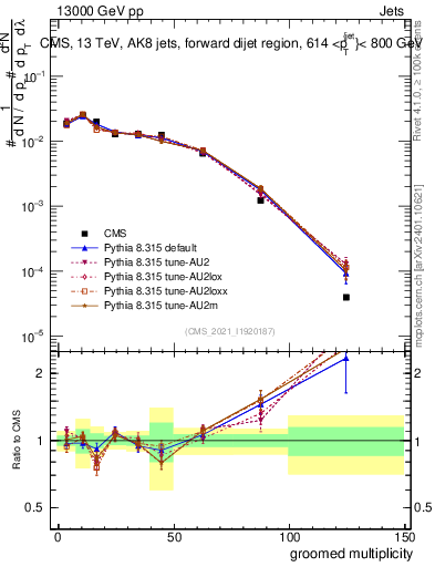 Plot of j.mult.g in 13000 GeV pp collisions