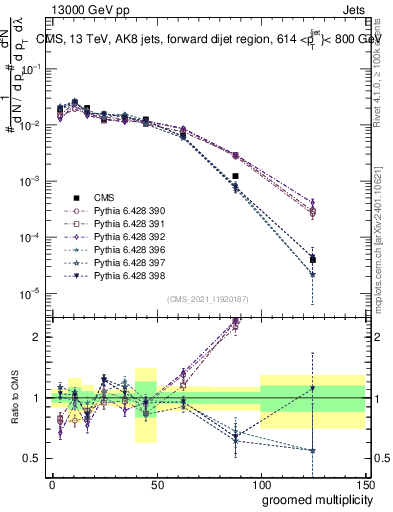 Plot of j.mult.g in 13000 GeV pp collisions