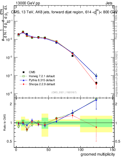 Plot of j.mult.g in 13000 GeV pp collisions