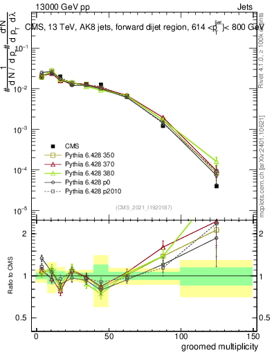 Plot of j.mult.g in 13000 GeV pp collisions