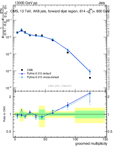 Plot of j.mult.g in 13000 GeV pp collisions