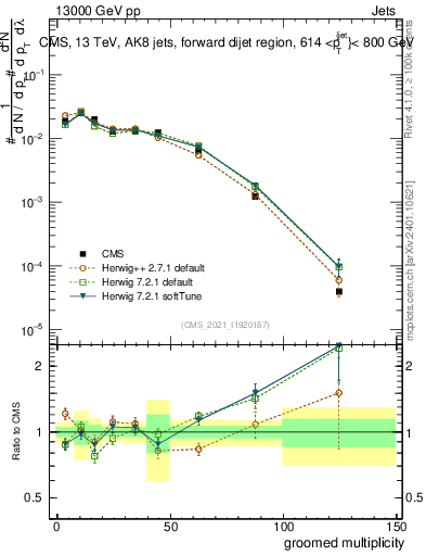Plot of j.mult.g in 13000 GeV pp collisions