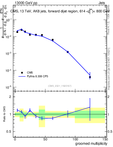 Plot of j.mult.g in 13000 GeV pp collisions