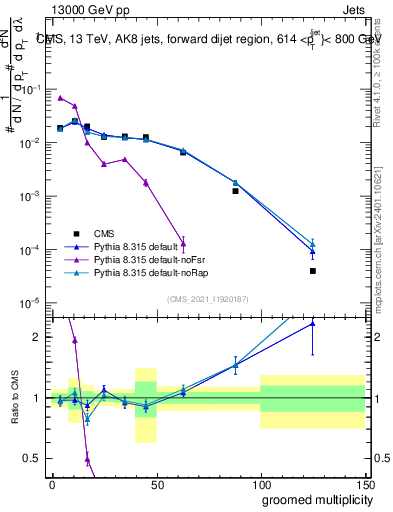 Plot of j.mult.g in 13000 GeV pp collisions