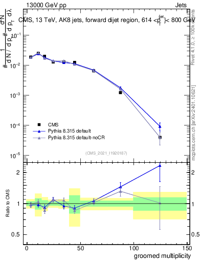 Plot of j.mult.g in 13000 GeV pp collisions