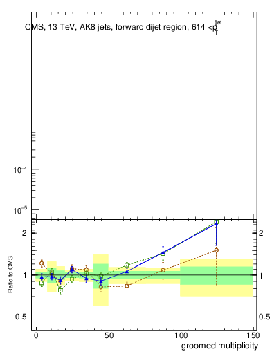 Plot of j.mult.g in 13000 GeV pp collisions