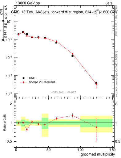 Plot of j.mult.g in 13000 GeV pp collisions