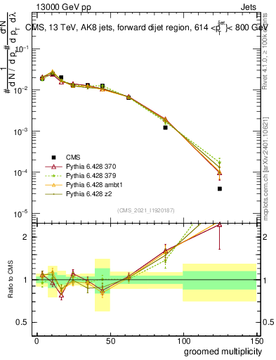 Plot of j.mult.g in 13000 GeV pp collisions