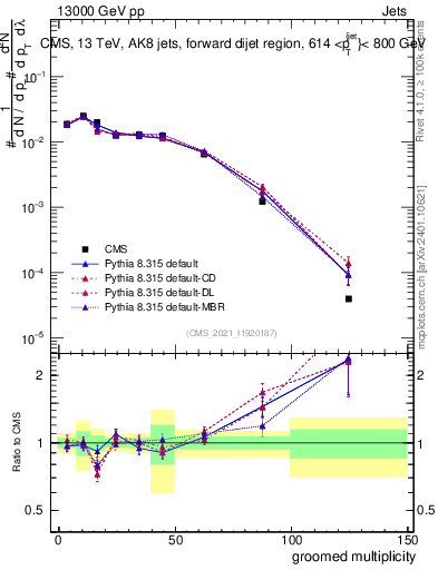 Plot of j.mult.g in 13000 GeV pp collisions
