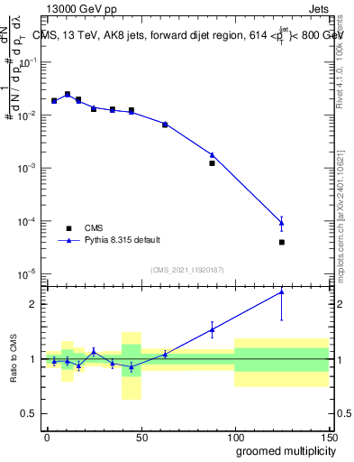 Plot of j.mult.g in 13000 GeV pp collisions