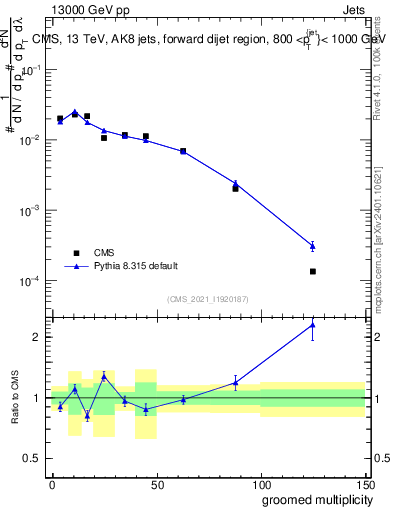 Plot of j.mult.g in 13000 GeV pp collisions