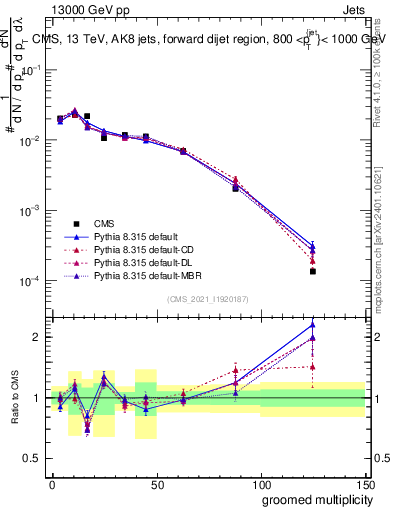 Plot of j.mult.g in 13000 GeV pp collisions