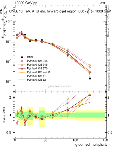Plot of j.mult.g in 13000 GeV pp collisions